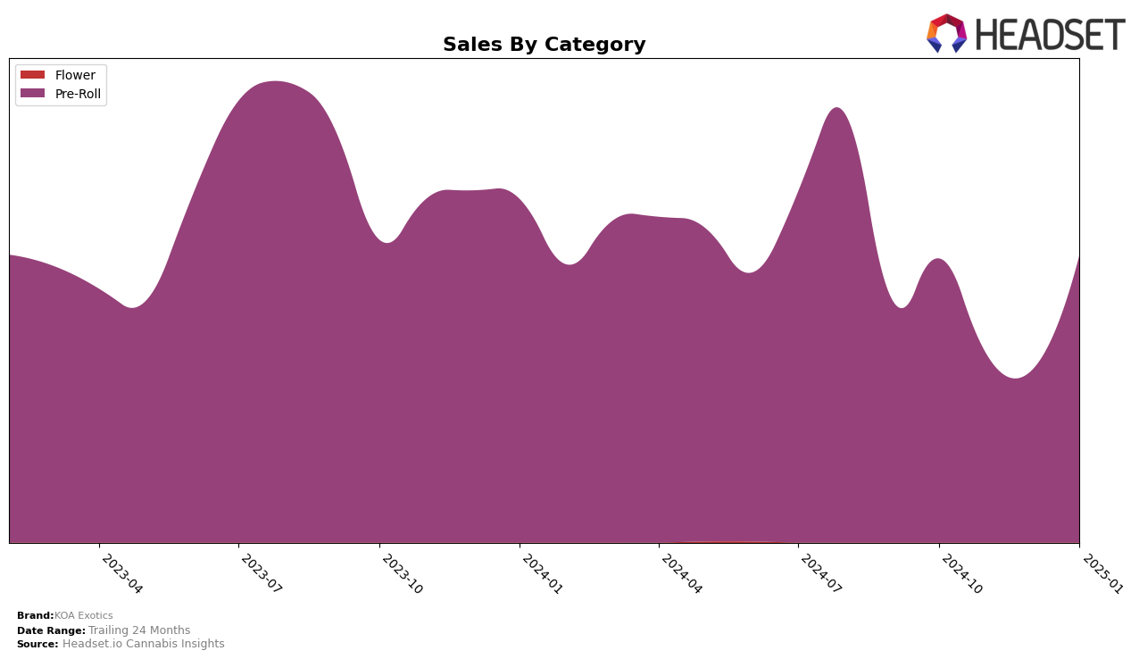 KOA Exotics Historical Sales by Category