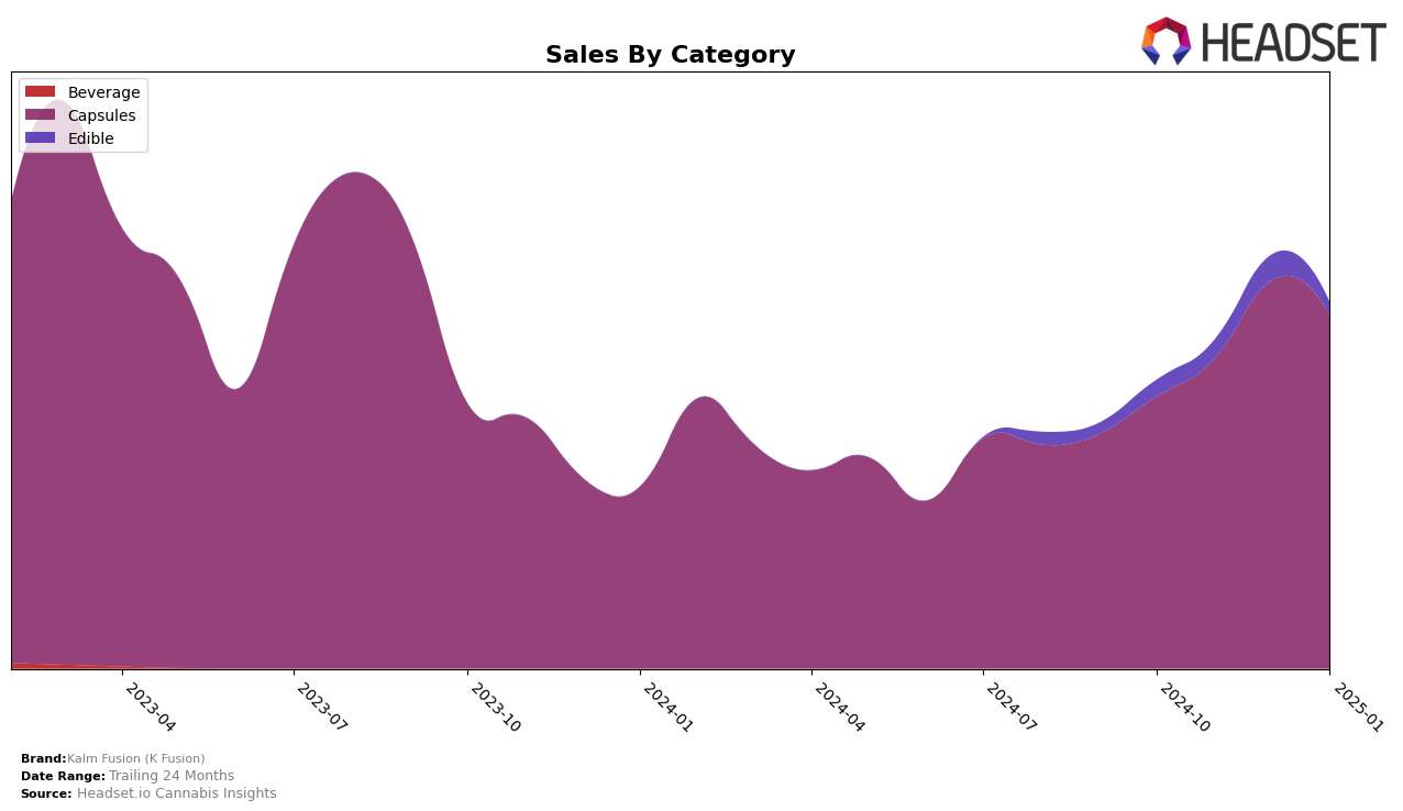 Kalm Fusion (K Fusion) Historical Sales by Category