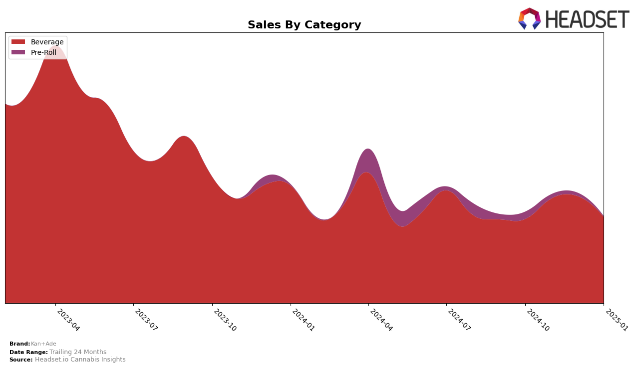 Kan+Ade Historical Sales by Category