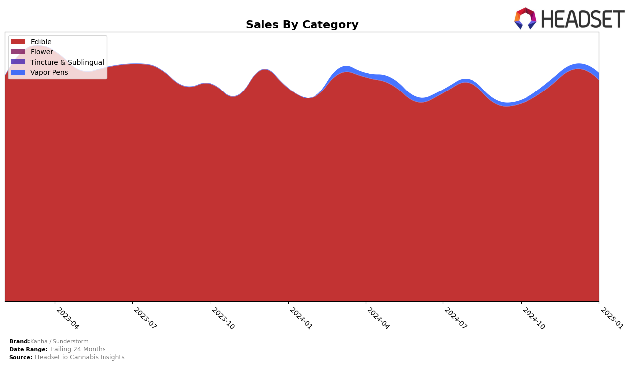 Kanha / Sunderstorm Historical Sales by Category