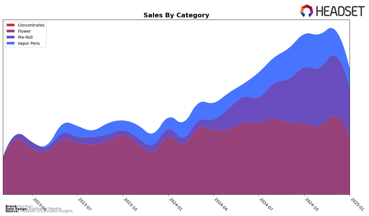 Kaprikorn Historical Sales by Category