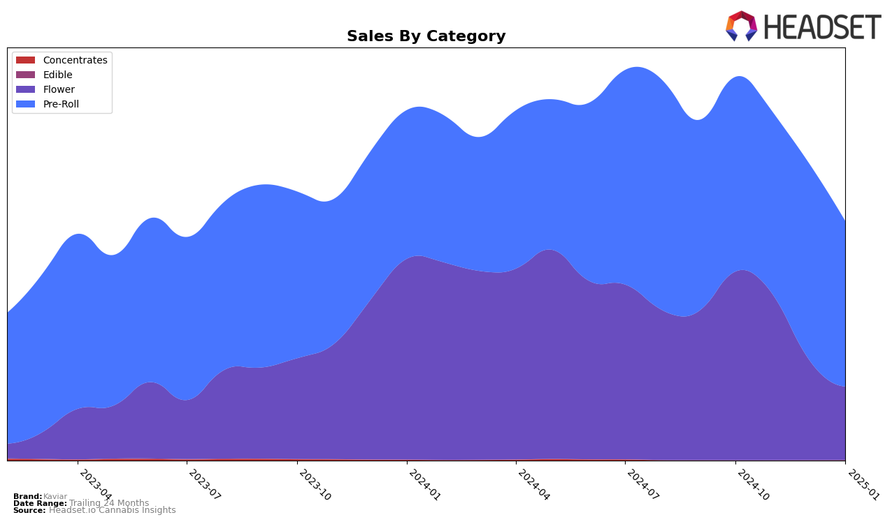 Kaviar Historical Sales by Category