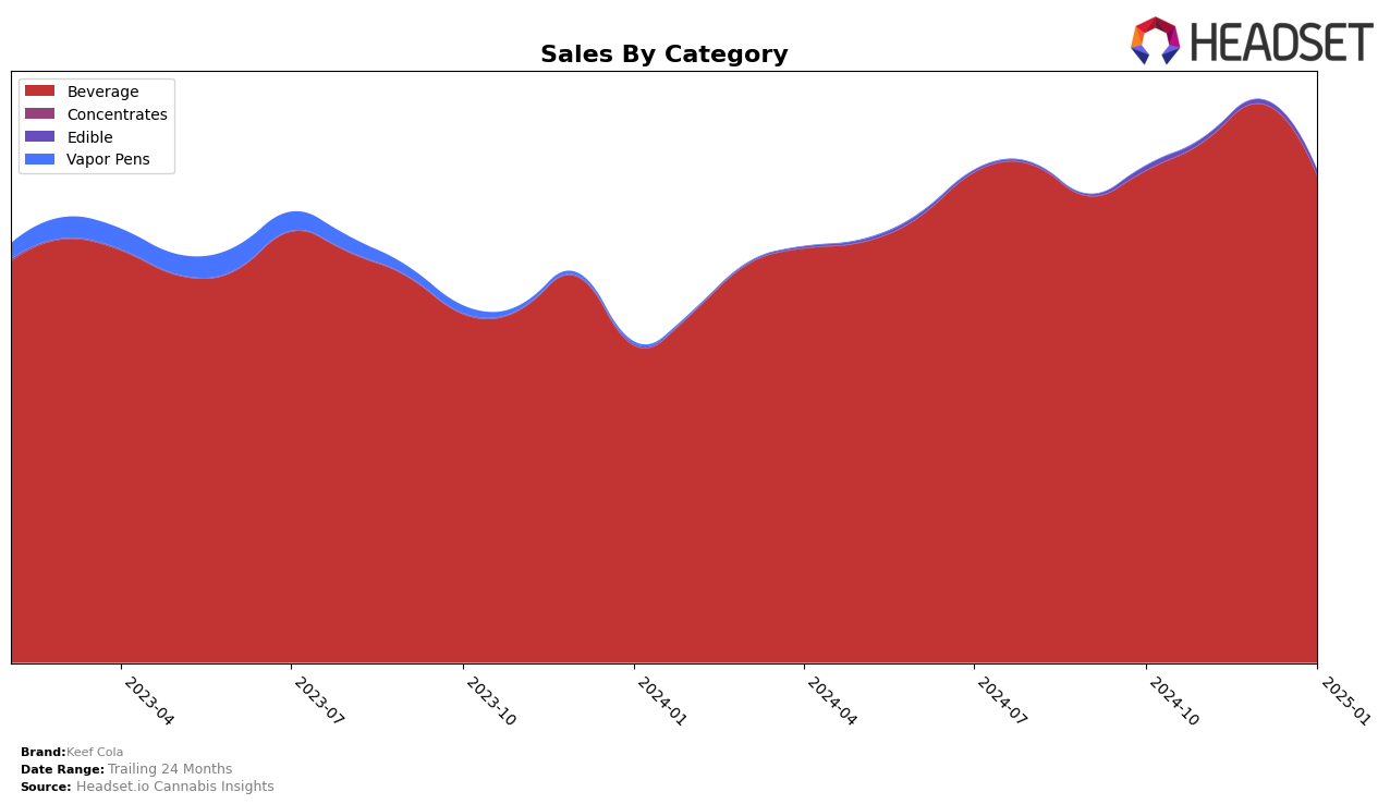 Keef Cola Historical Sales by Category