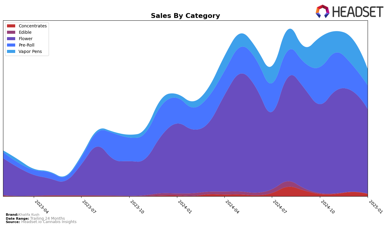 Khalifa Kush Historical Sales by Category