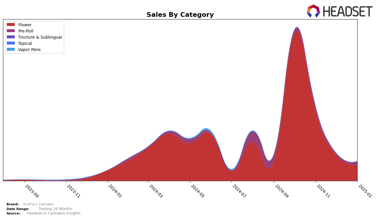 KickFly's Cannabis Historical Sales by Category