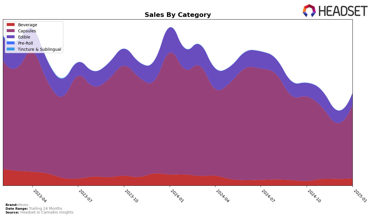 Kikoko Historical Sales by Category