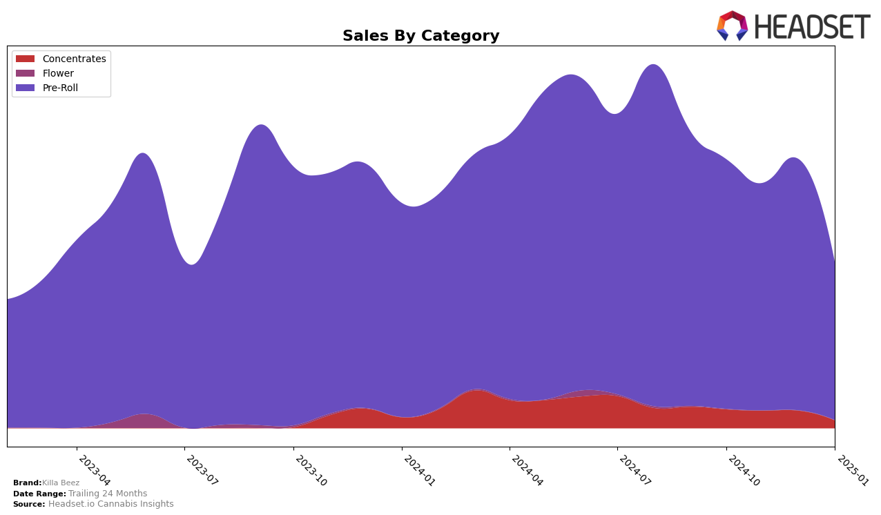 Killa Beez Historical Sales by Category