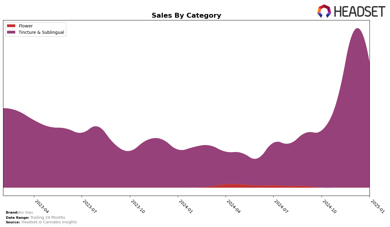 Kin Slips Historical Sales by Category