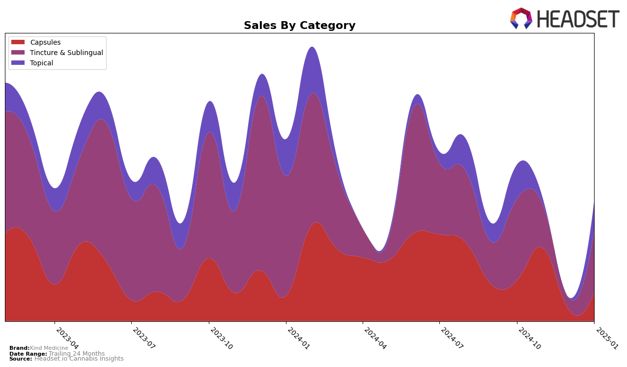 Kind Medicine Historical Sales by Category