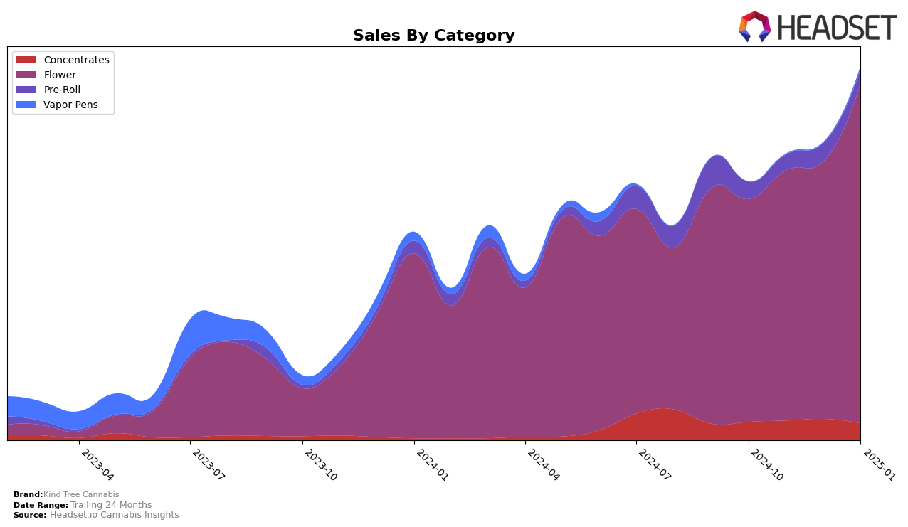 Kind Tree Cannabis Historical Sales by Category