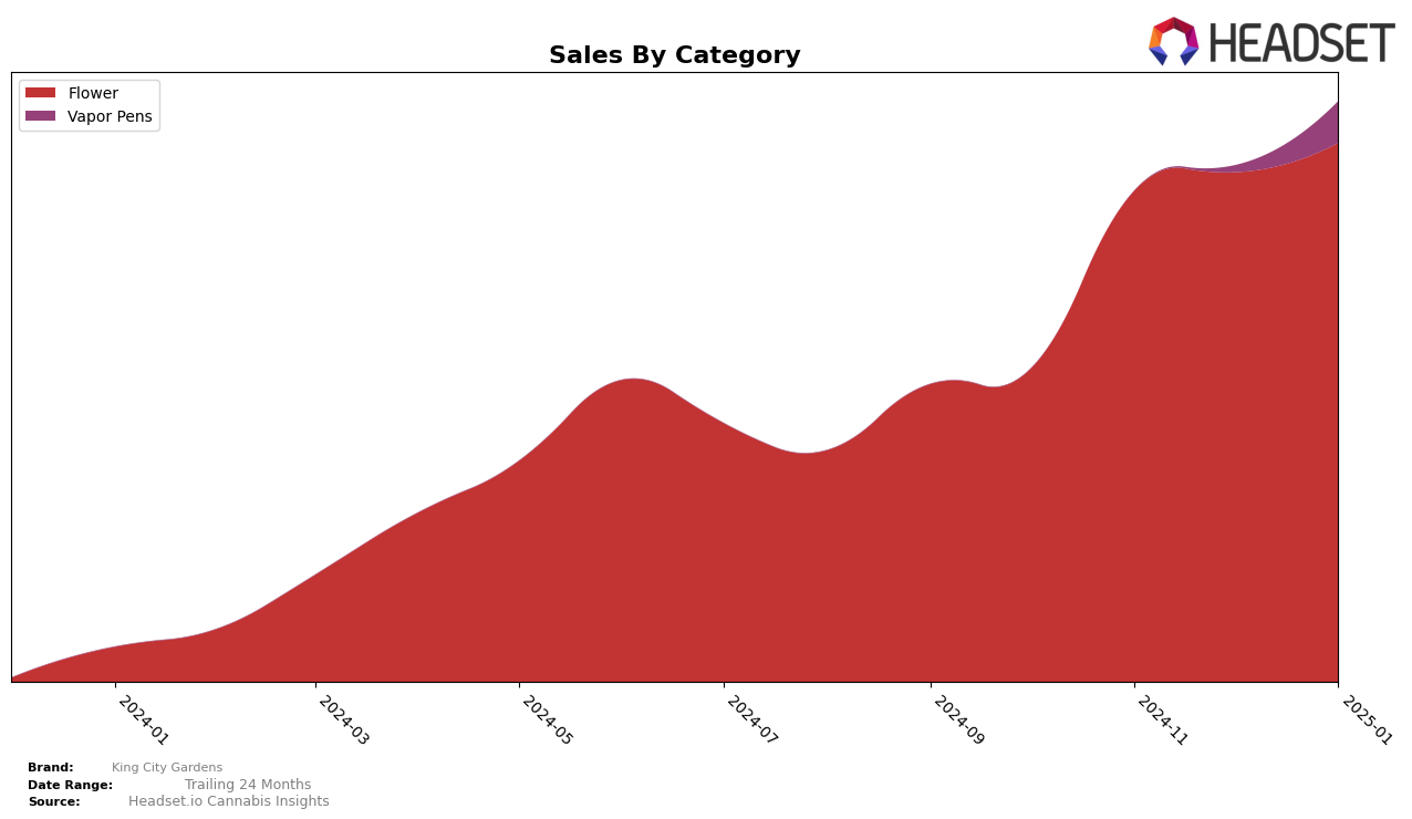 King City Gardens Historical Sales by Category