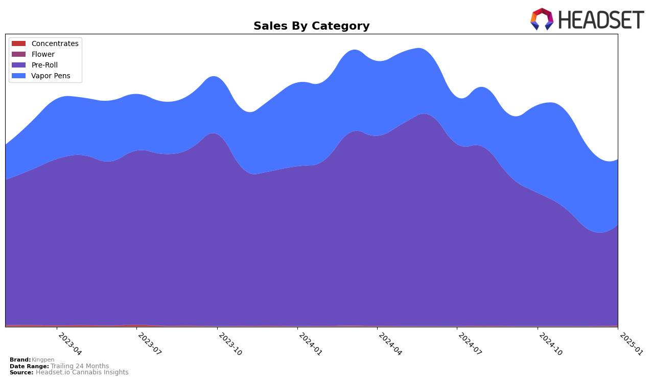 Kingpen Historical Sales by Category