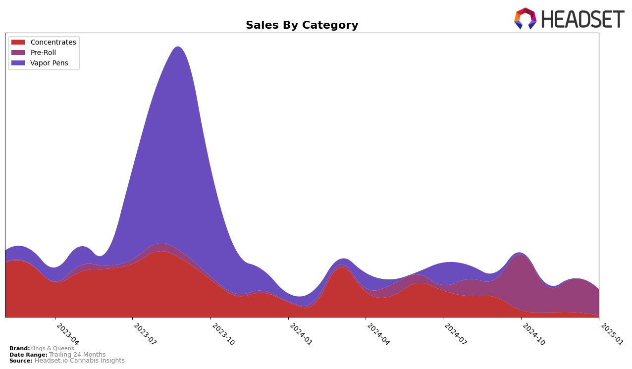 Kings & Queens Historical Sales by Category