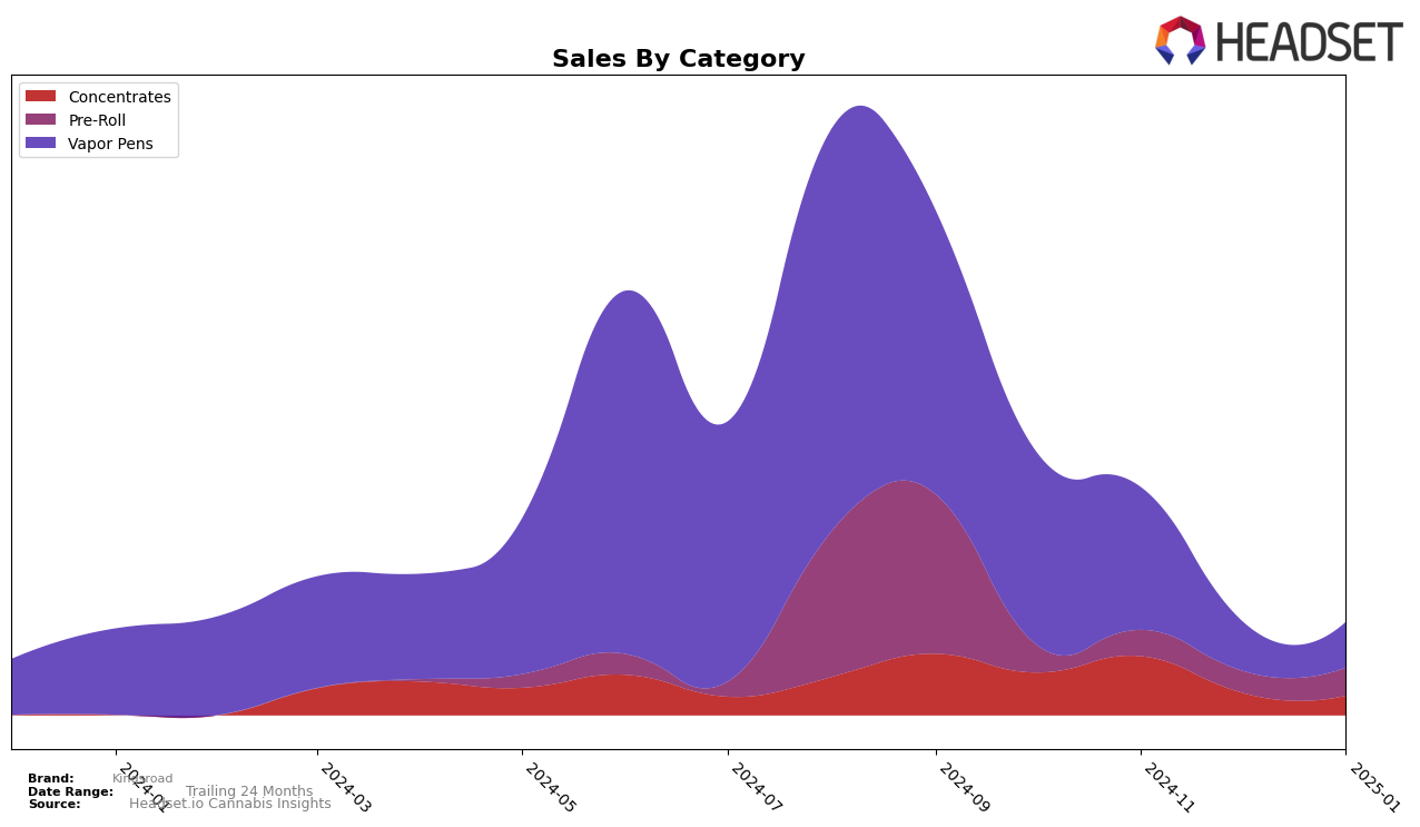 Kingsroad Historical Sales by Category