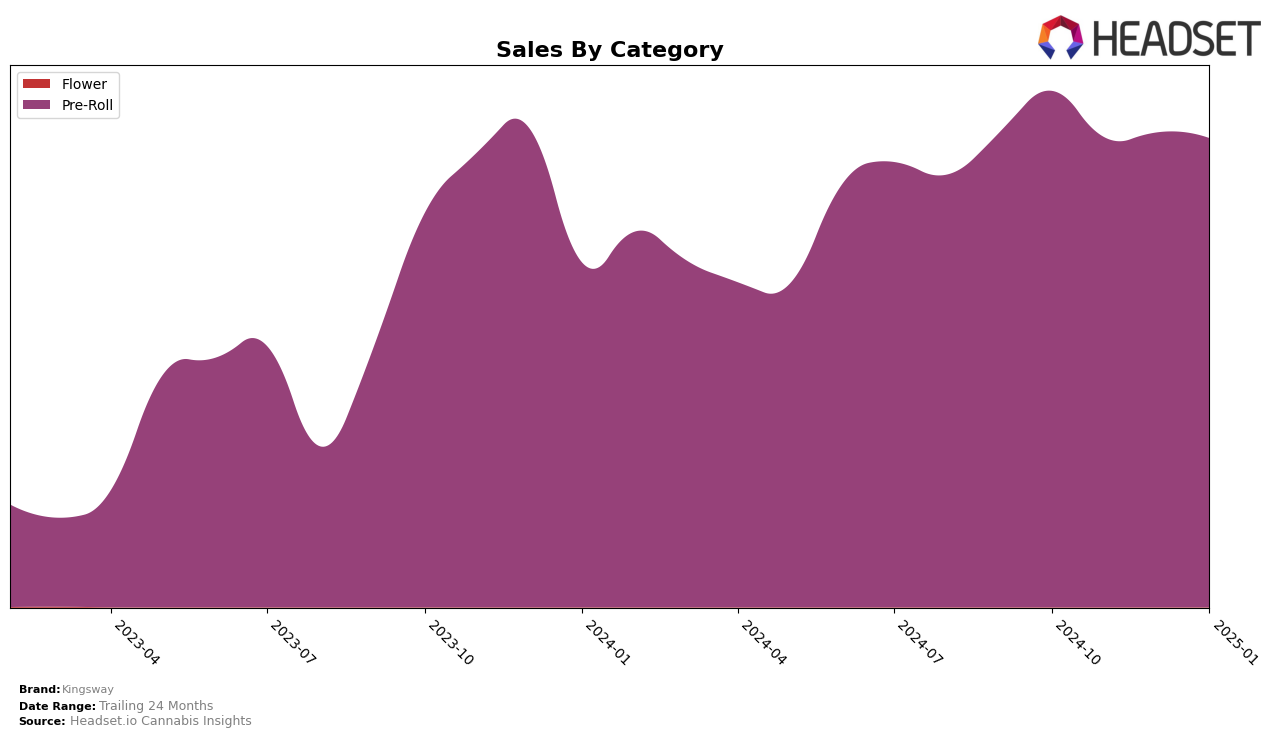 Kingsway Historical Sales by Category