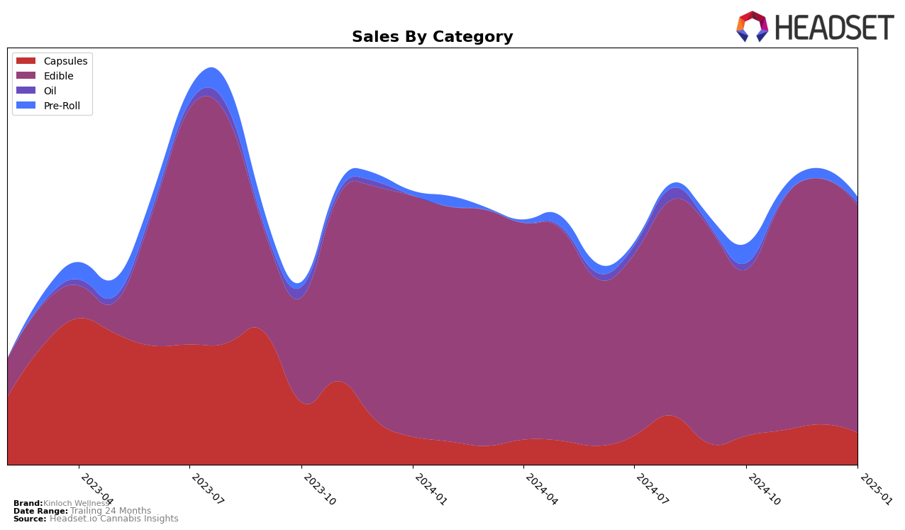 Kinloch Wellness Historical Sales by Category