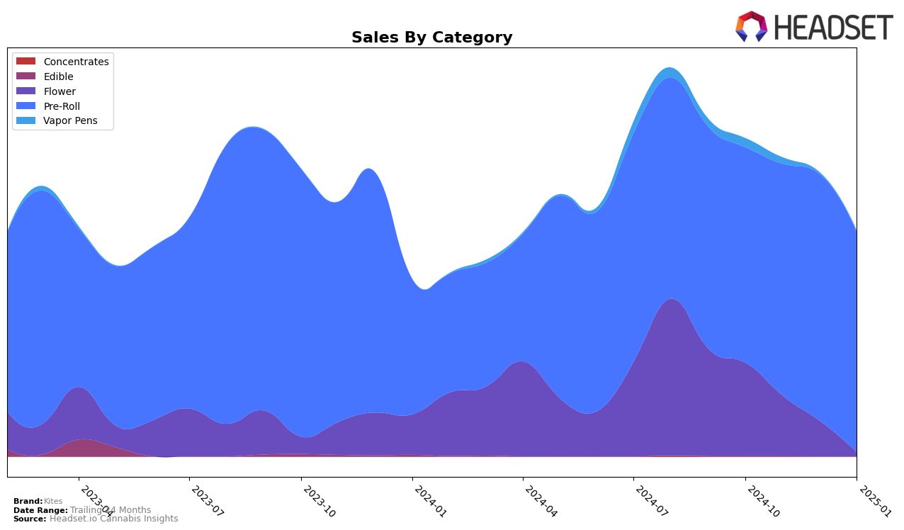 Kites Historical Sales by Category