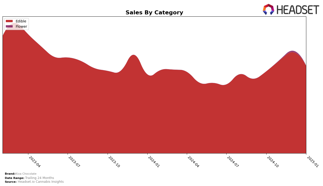 Kiva Chocolate Historical Sales by Category