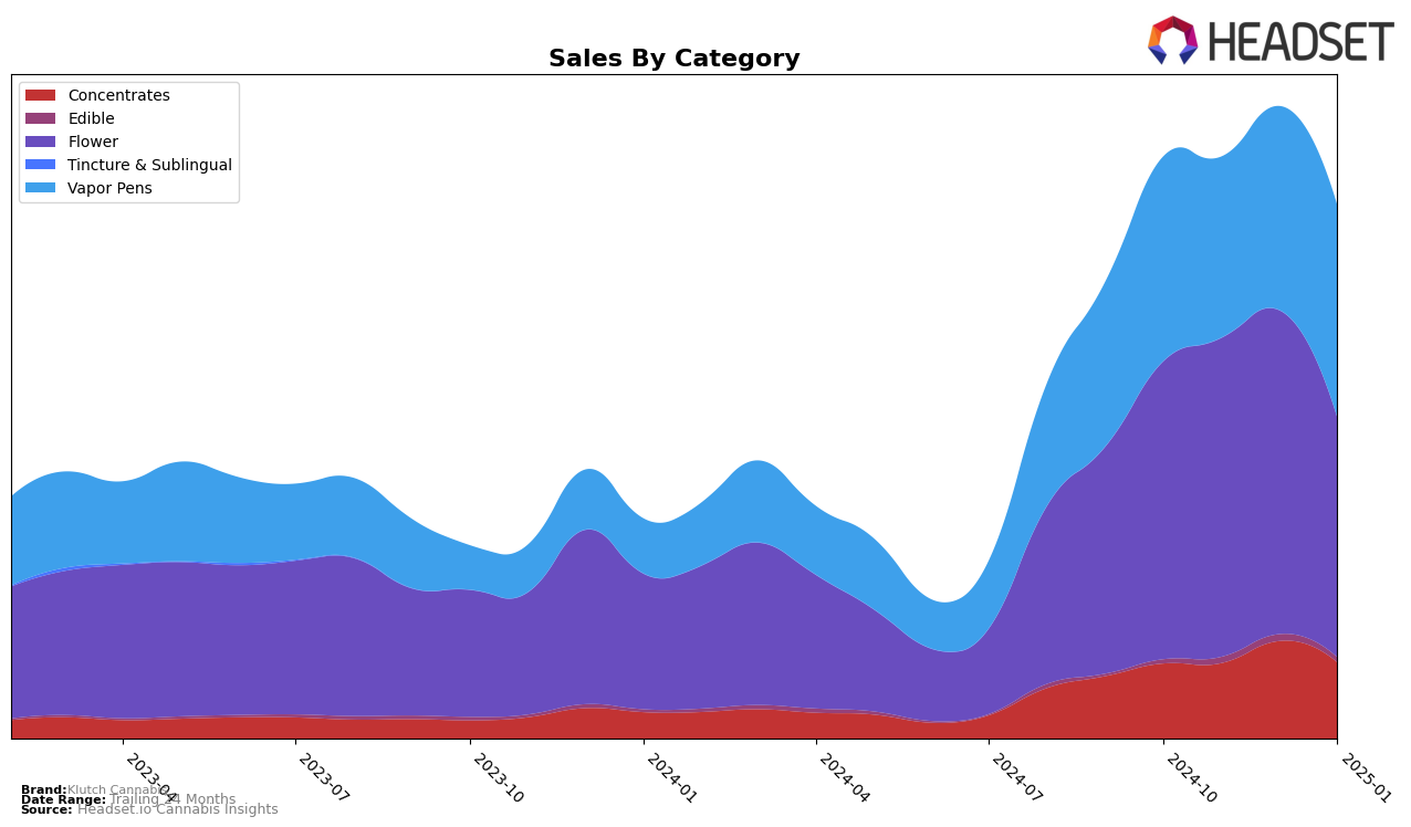 Klutch Cannabis Historical Sales by Category