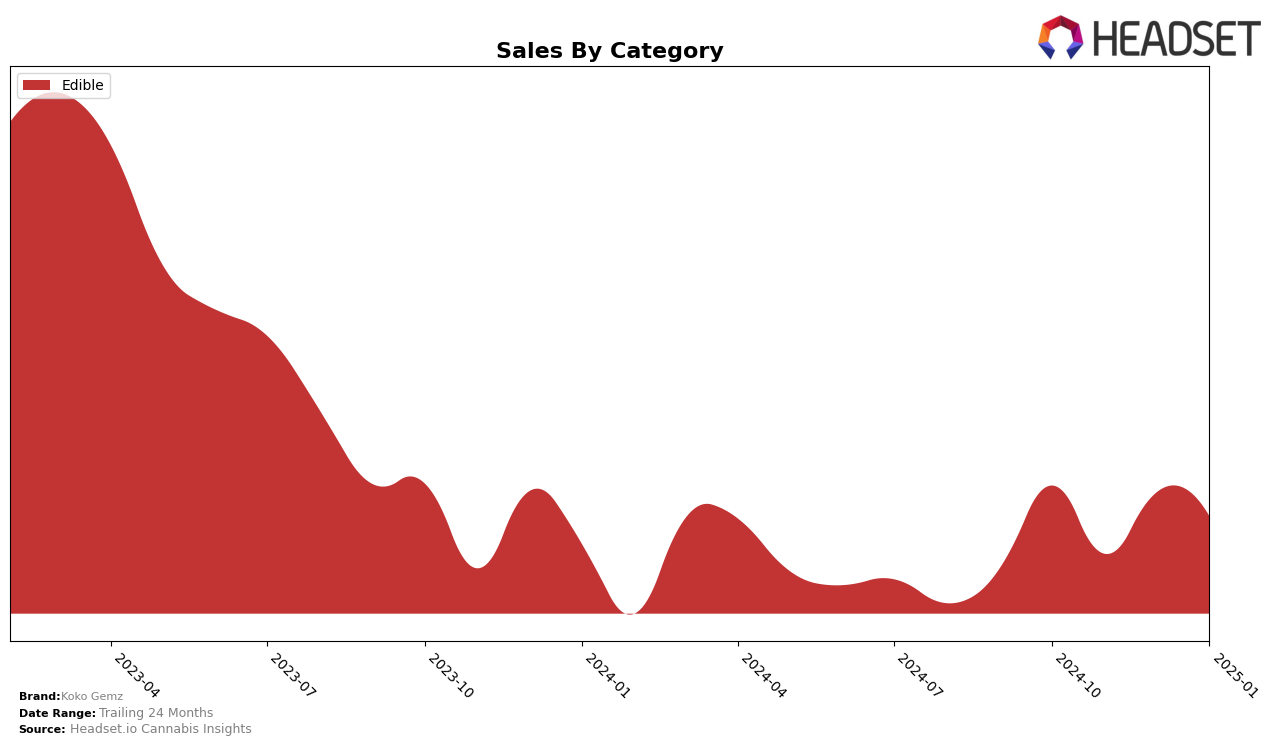 Koko Gemz Historical Sales by Category