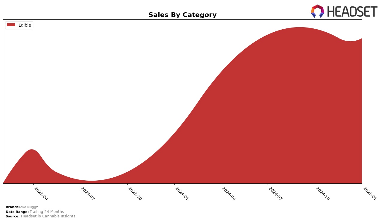 Koko Nuggz Historical Sales by Category