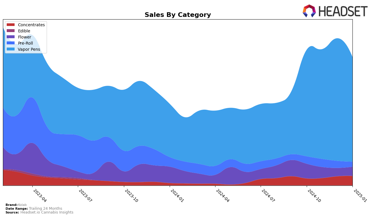 Kolab Historical Sales by Category