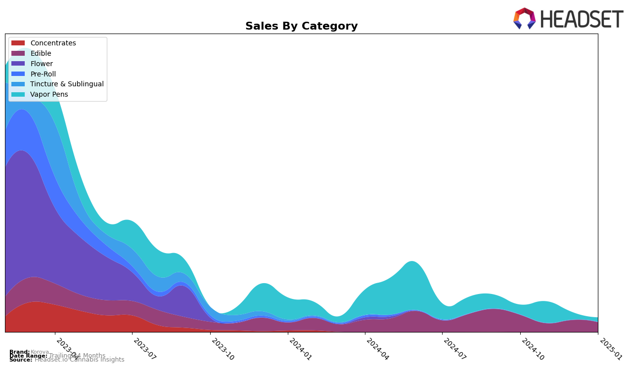 Korova Historical Sales by Category