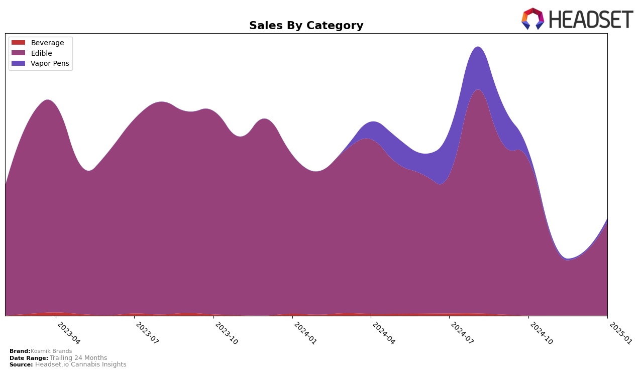 Kosmik Brands Historical Sales by Category