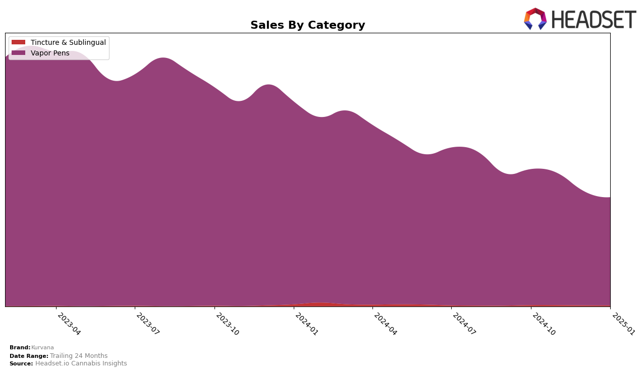 Kurvana Historical Sales by Category