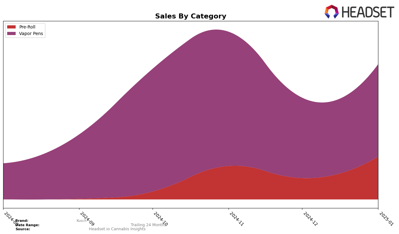 Kusch Historical Sales by Category