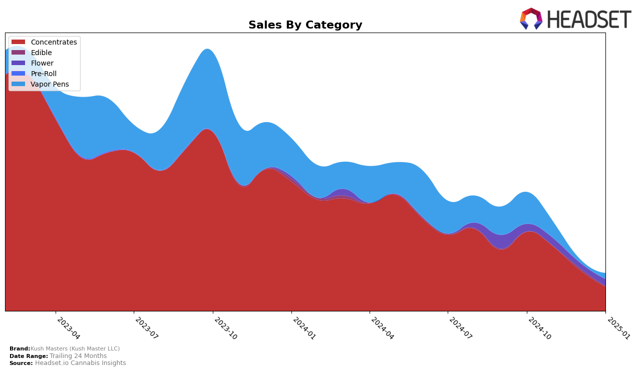 Kush Masters (Kush Master LLC) Historical Sales by Category