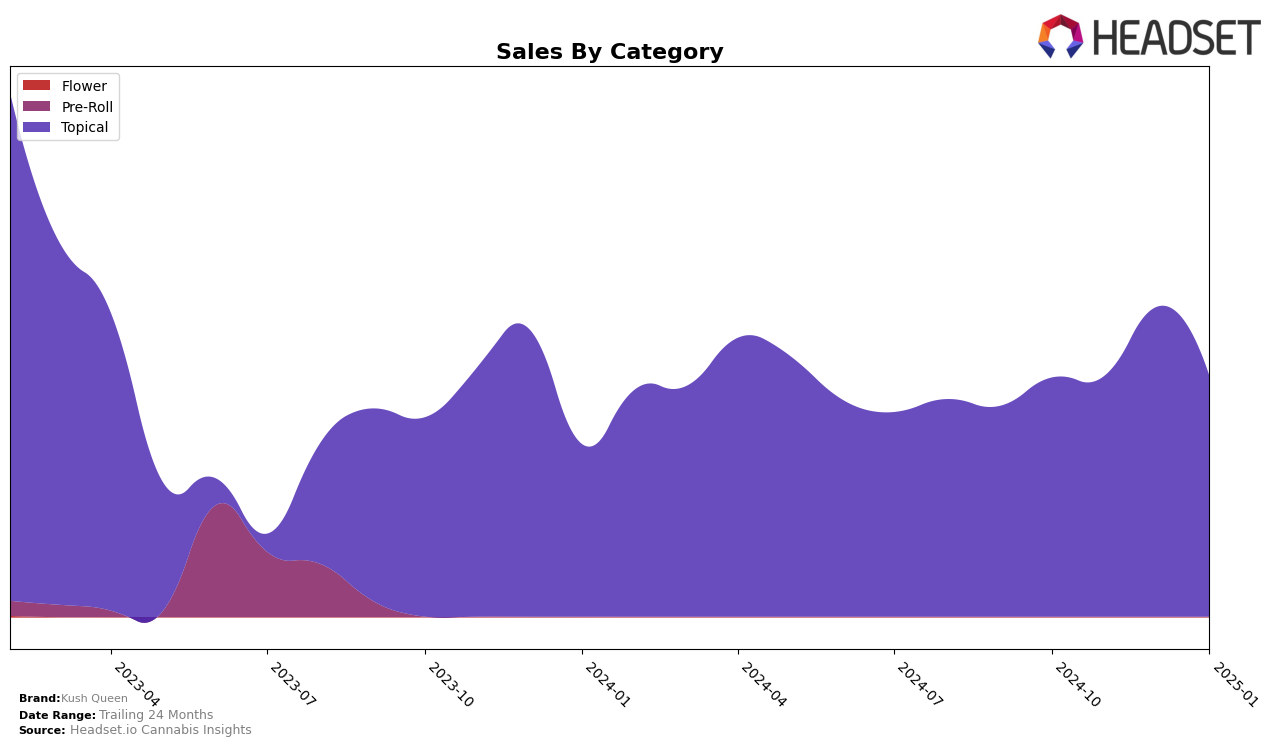 Kush Queen Historical Sales by Category