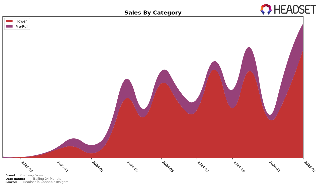 Kushberry Farms Historical Sales by Category