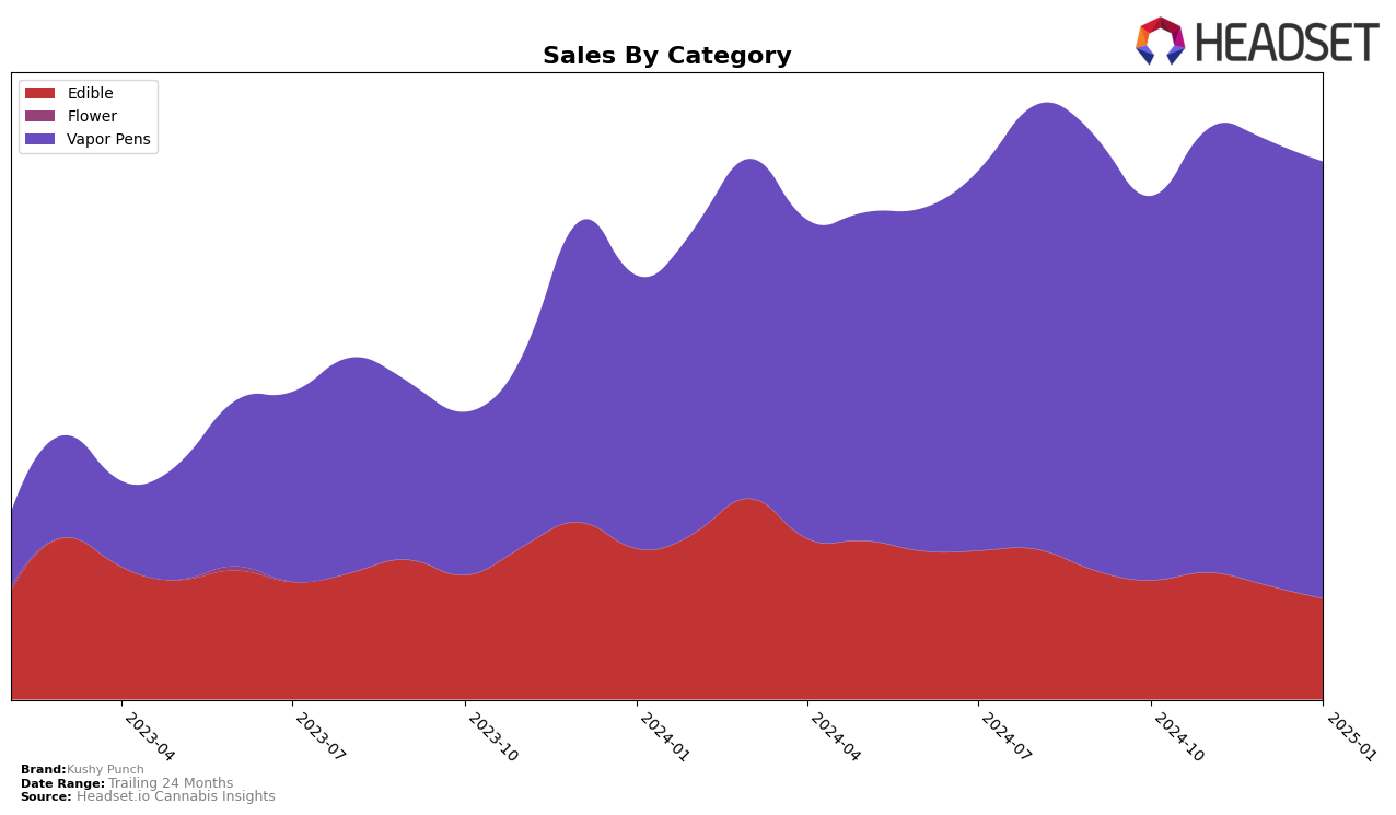 Kushy Punch Historical Sales by Category