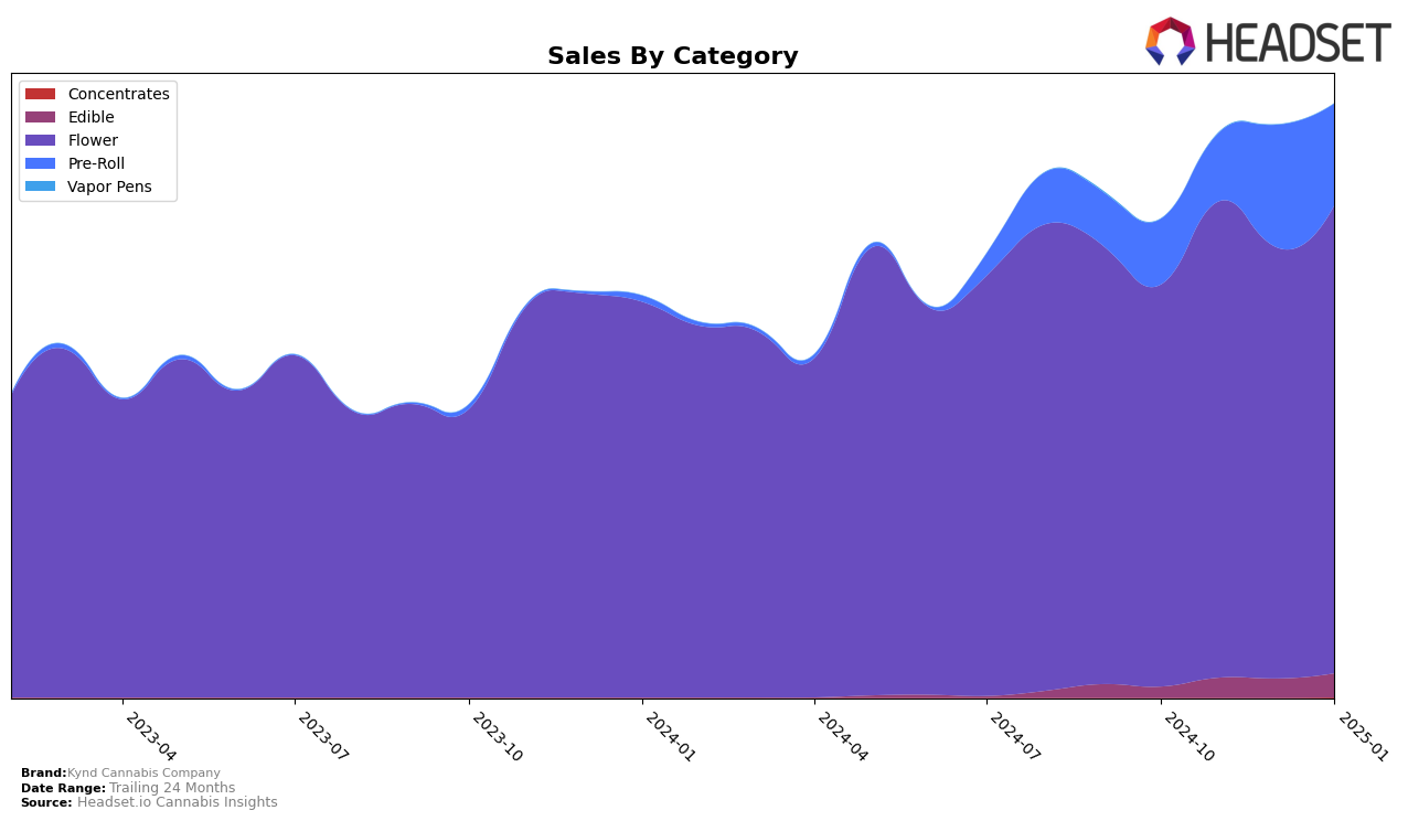 Kynd Cannabis Company Historical Sales by Category