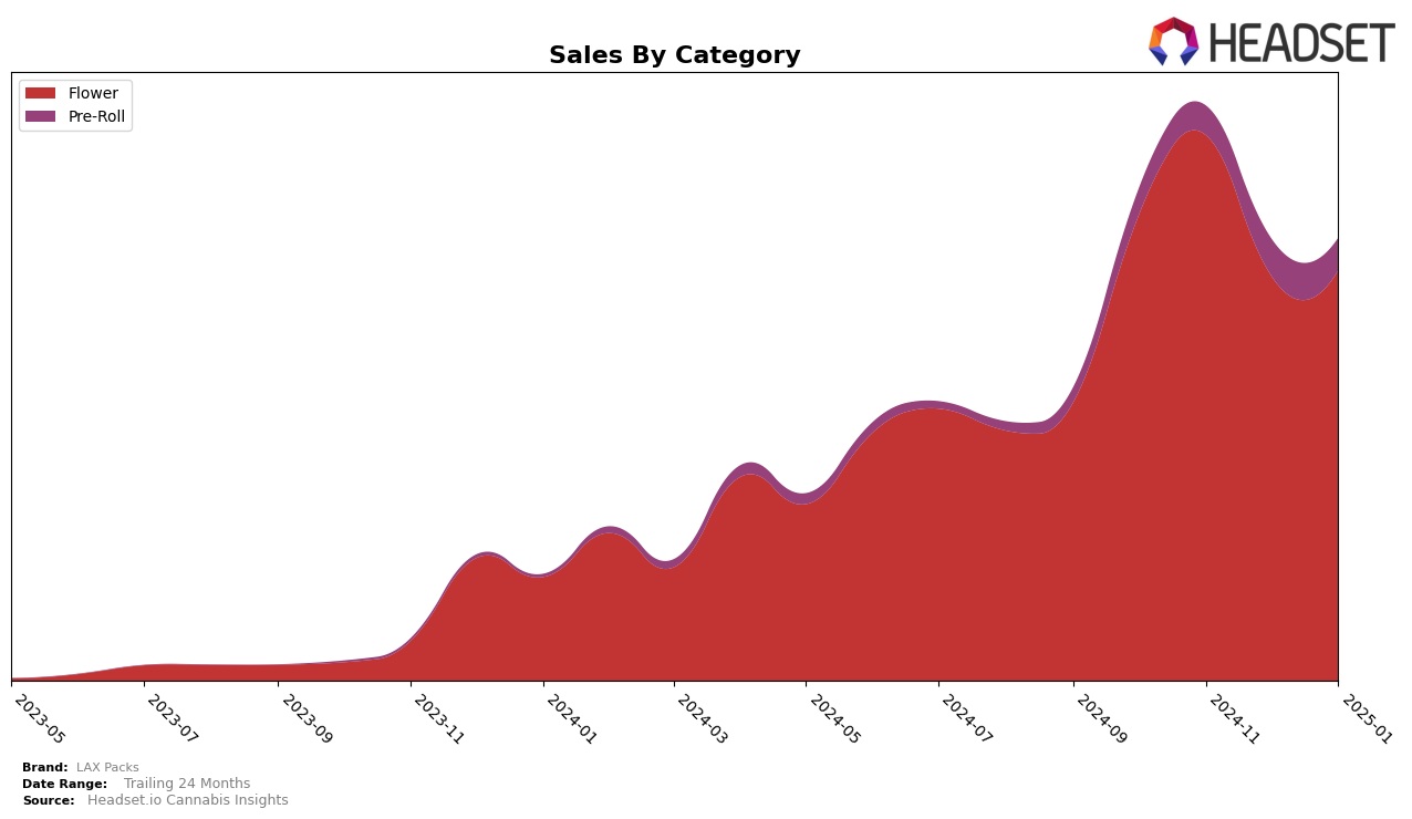 LAX Packs Historical Sales by Category