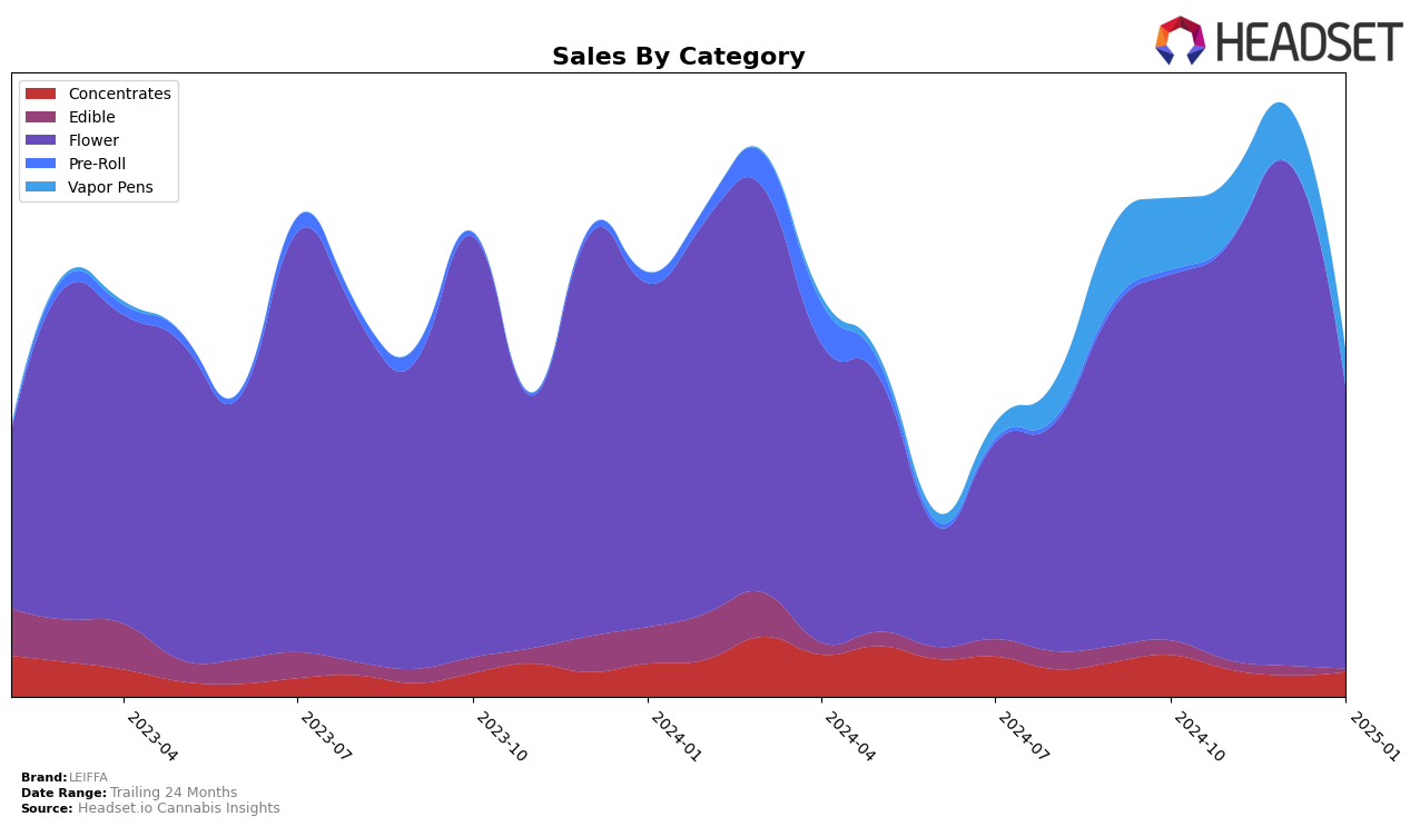 LEIFFA Historical Sales by Category