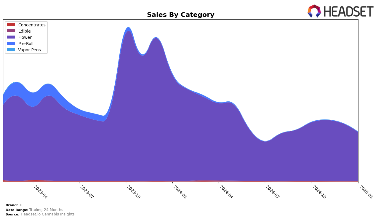 LIT Historical Sales by Category