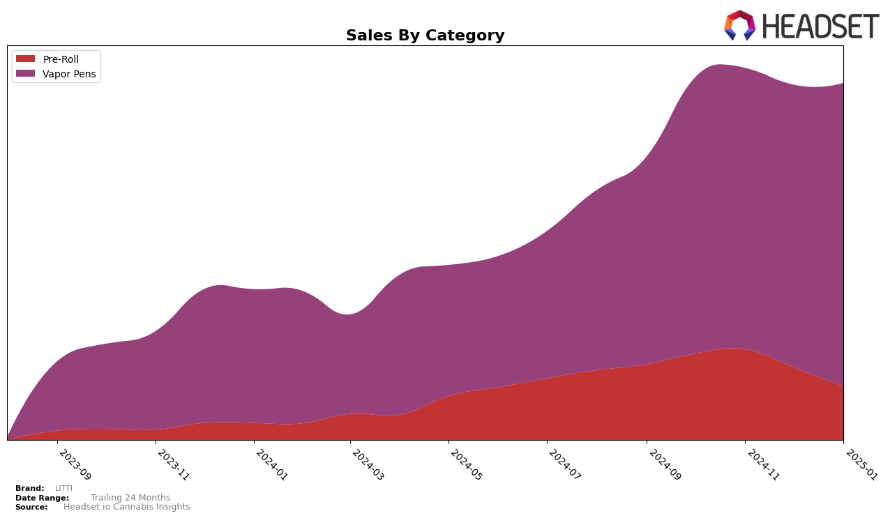 LITTI Historical Sales by Category