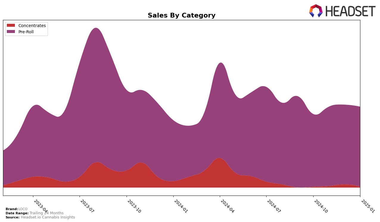 LOCO Historical Sales by Category