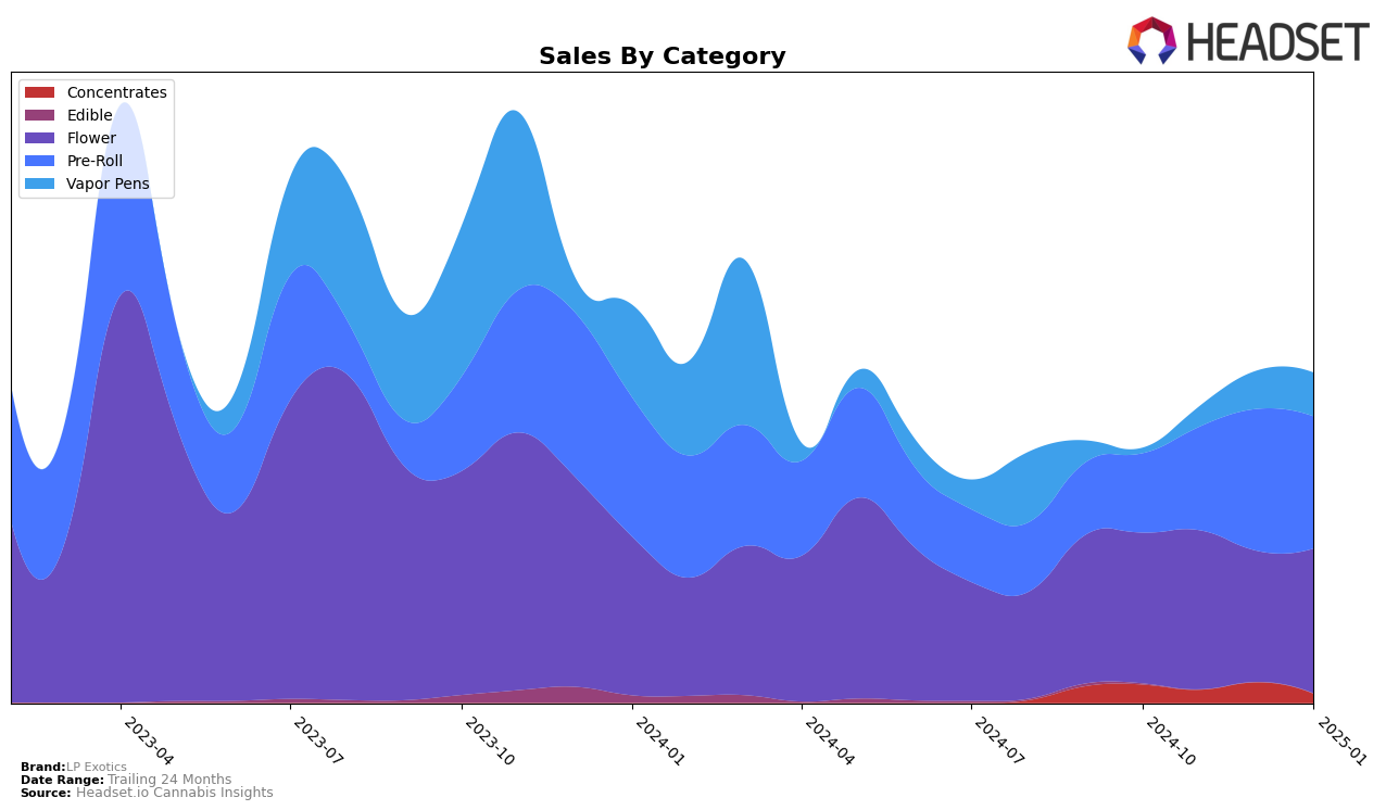 LP Exotics Historical Sales by Category