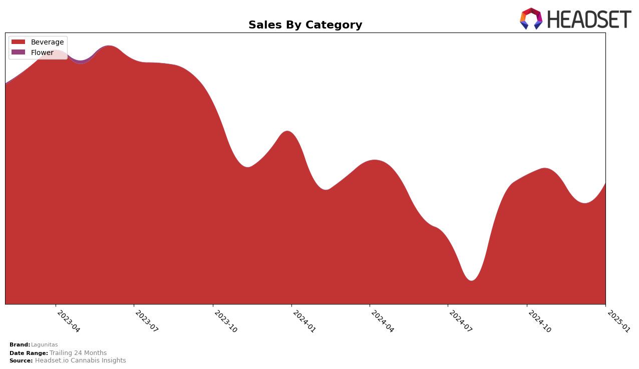 Lagunitas Historical Sales by Category