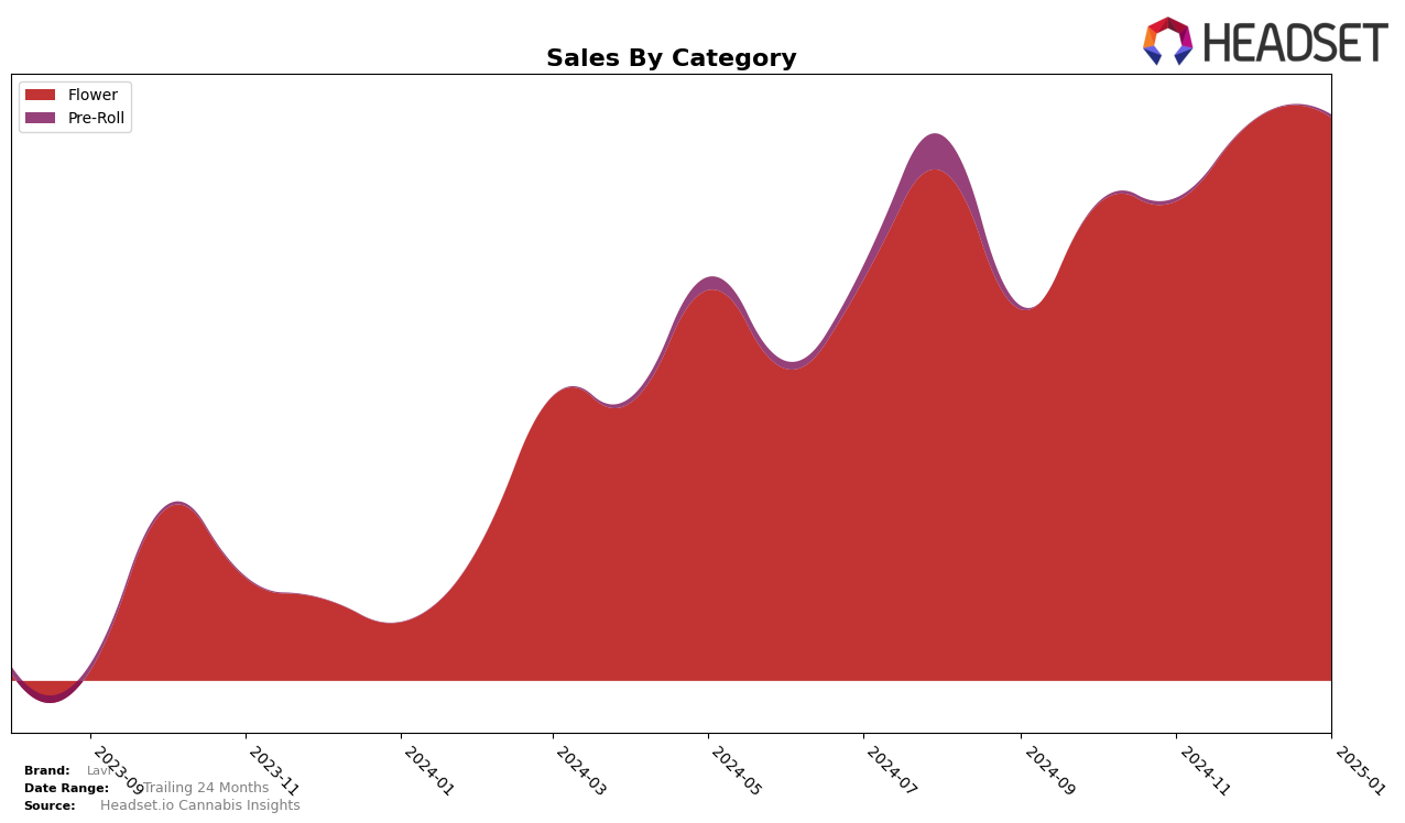 Lavi Historical Sales by Category