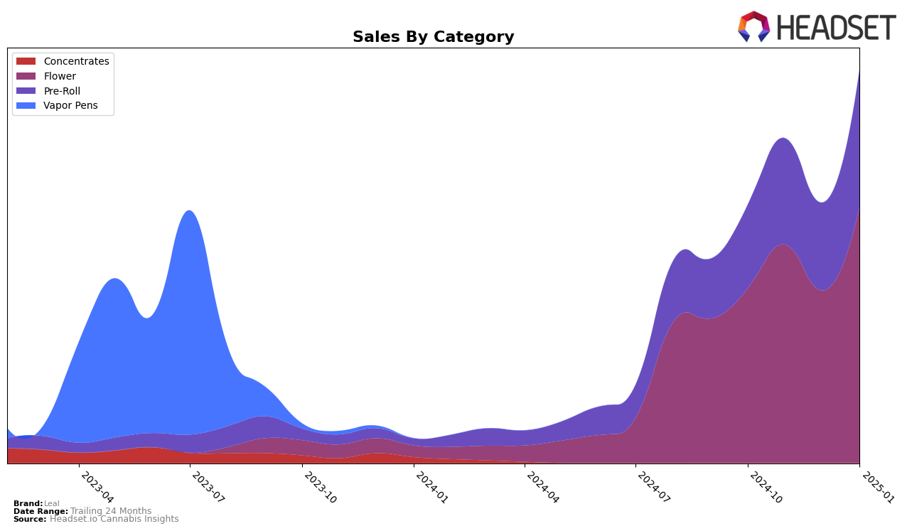 Leal Historical Sales by Category