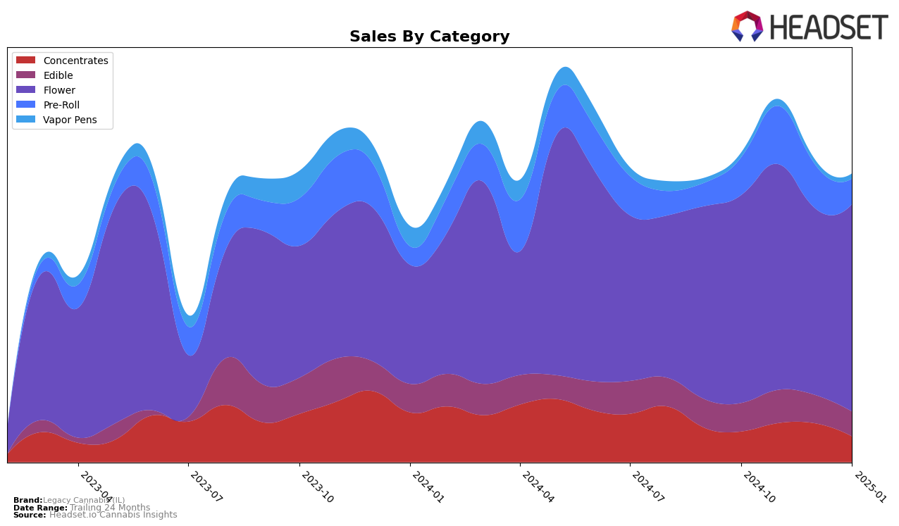 Legacy Cannabis (IL) Historical Sales by Category