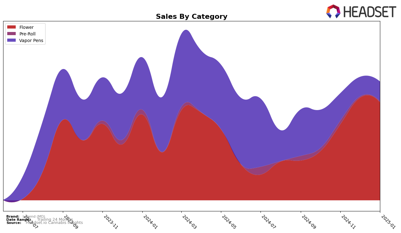 Legend (MD) Historical Sales by Category