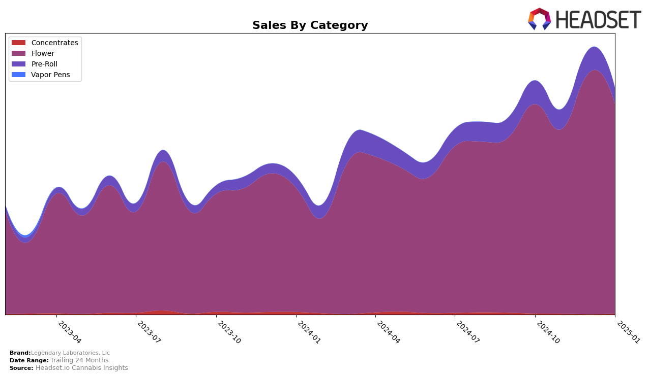 Legendary Laboratories, Llc Historical Sales by Category