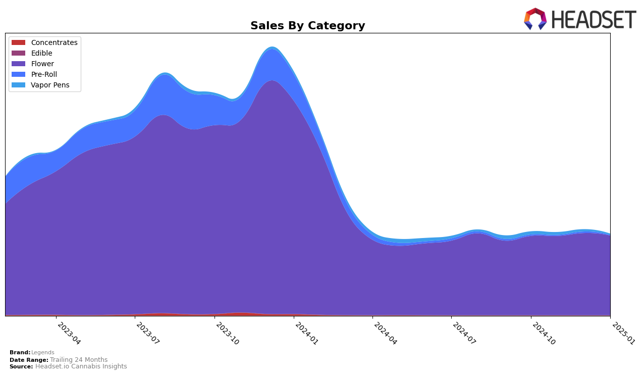 Legends Historical Sales by Category