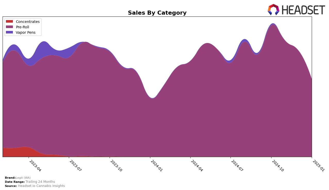 Legit (WA) Historical Sales by Category