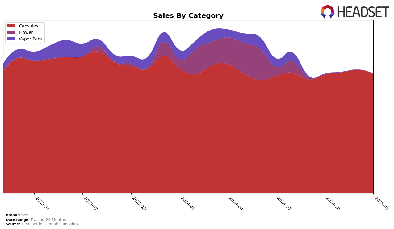 Level Historical Sales by Category